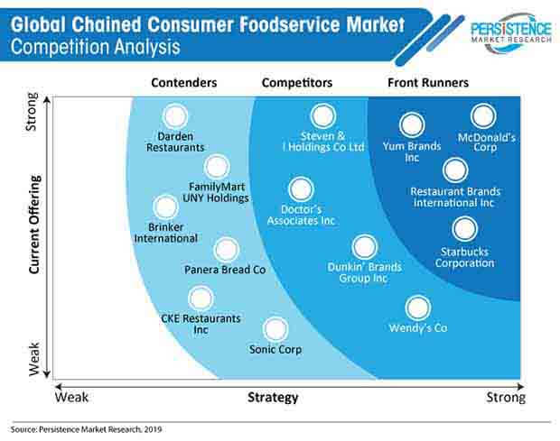 global chained consumer foodservice market
