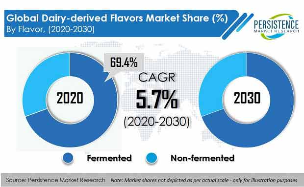 Dairy-derived Flavors Market