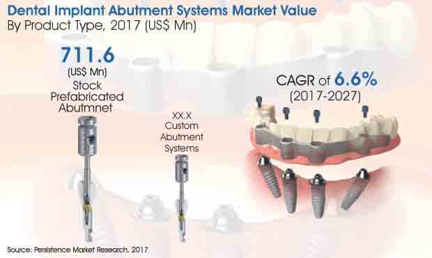 global dental implant abutment systems market