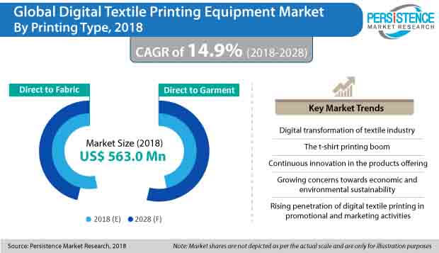 types of textile printing