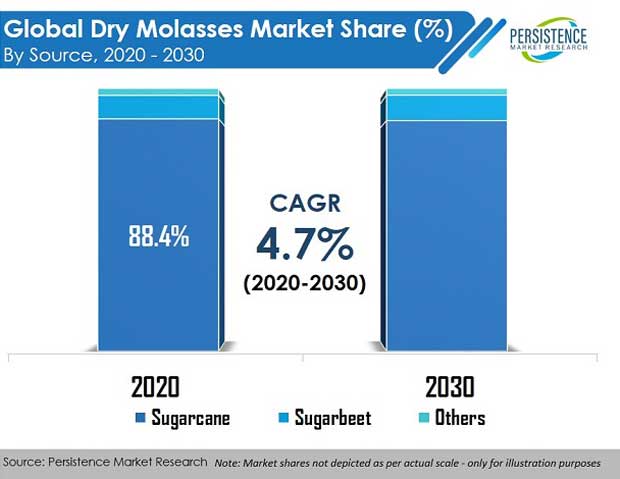 global-dry-molasses-market