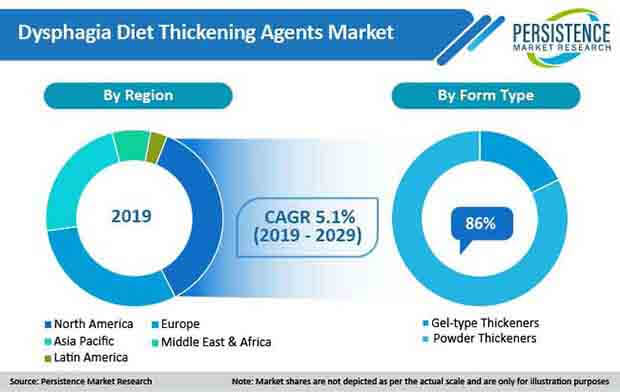 global-dysphagia-diet-thickening-agents-market.jpg (620×392)