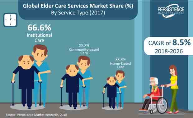 Elder Care Services Market: Global Industry Analysis And Forecast To 2026