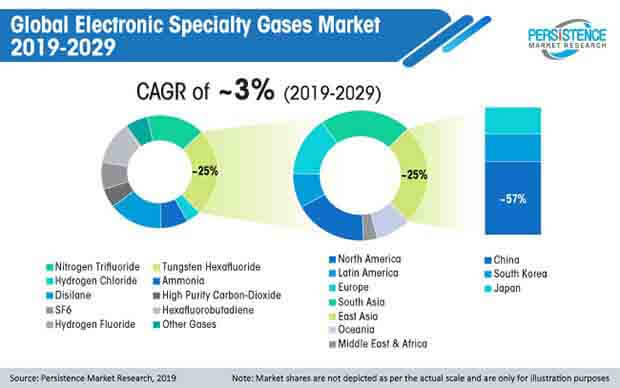 global electronic specialty gases market