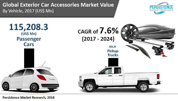 Exterior Car Accessories Market - Global Trends, Growth, & Forecast to 2024