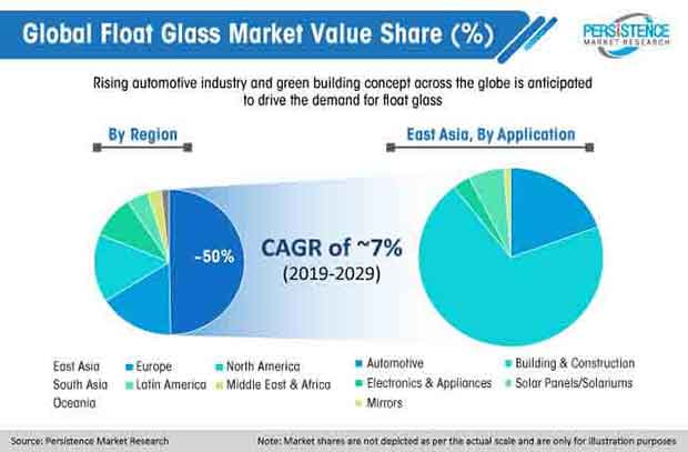 global float glass market value share