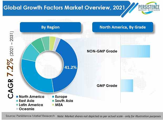 global-growth-factors-market