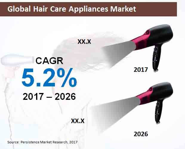 hair-care-appliances-market-global-trends-growth-forecast-to-2026