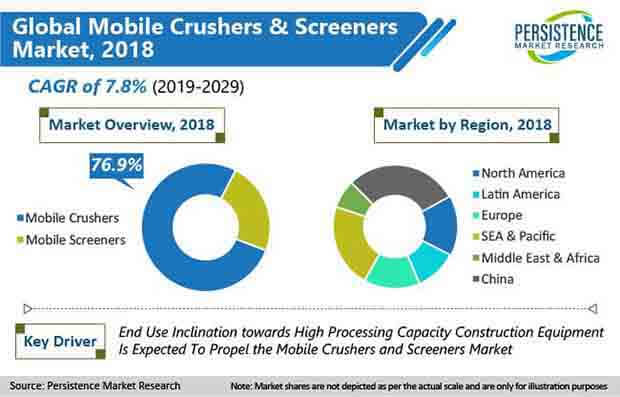 global mobile crushers and screeners market