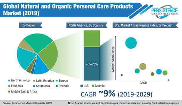 global natural and organic personal care products market
