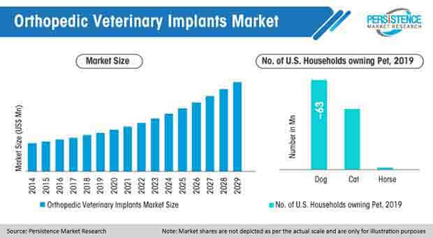 global orthopedic veterinary implants market