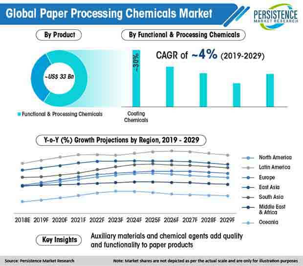 global paper processing chemicals market