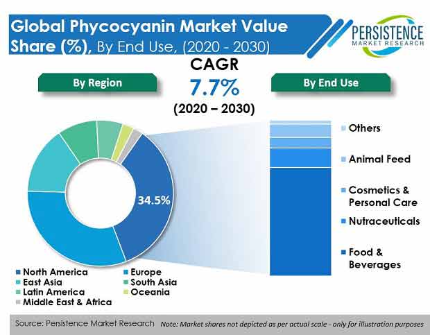 global phycocyanin market