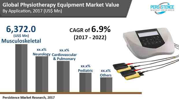 global physiotherapy equipment market