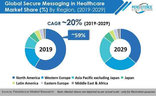 global secure messaging in healthcare