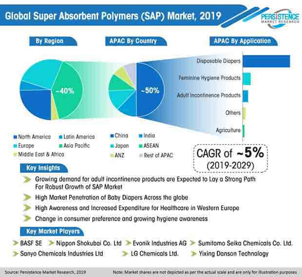 global superabsorbent polymers sap market