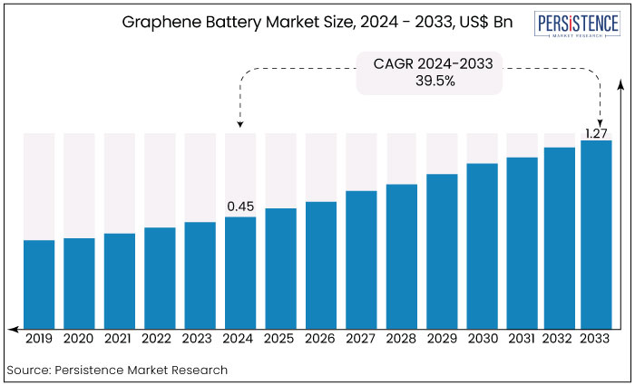 graphene battery market size, 2024 - 2033, US$ Bn