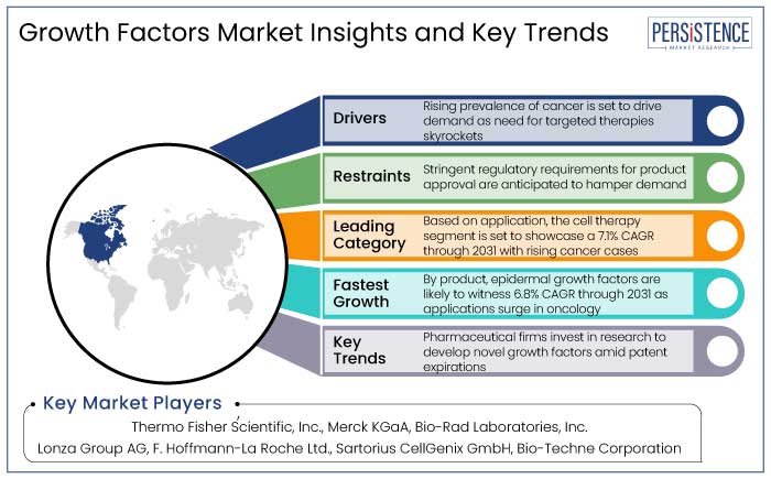 growth factors market insights and key trends 