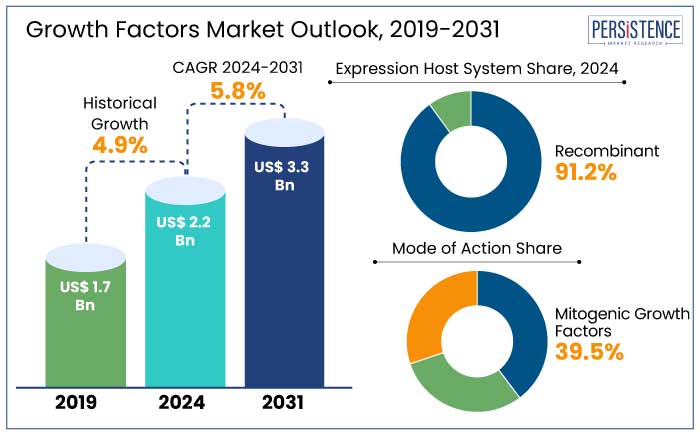 growth factors market outlook, 2019-2031