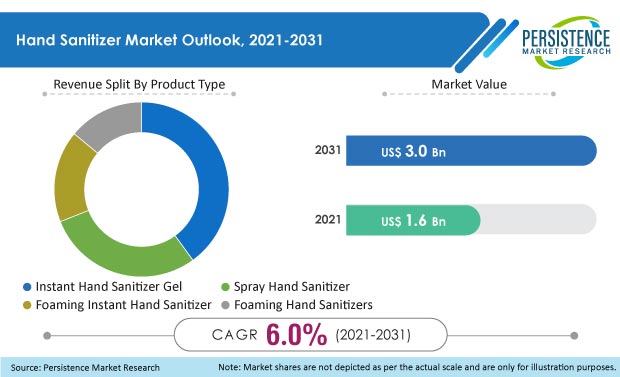 hand sanitizer market