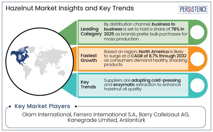 hazelnut market insights and key trends