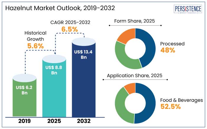 hazelnut market outlook, 2019-2032