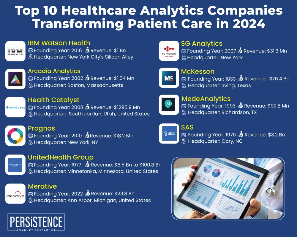 Top 10 Healthcare Analytics Companies Transforming Patient Care in 2024