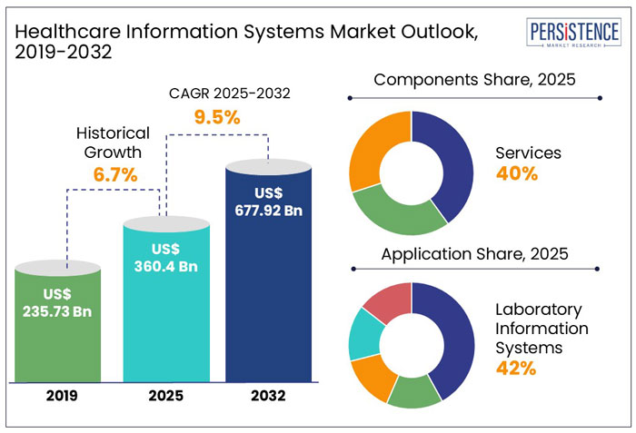 healthcare information systems market outlook, 2019-2032