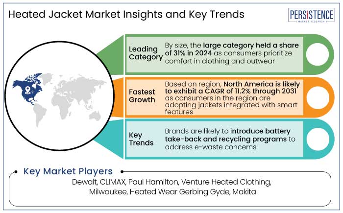 heated jacket market insights and key trends