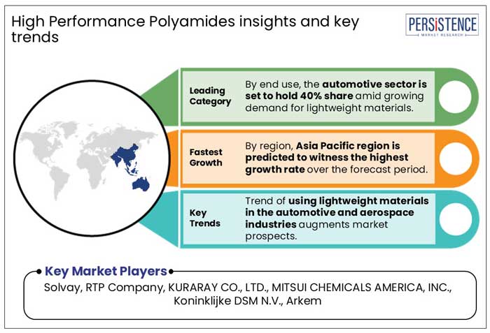 high performance polyamides market insights and key trends