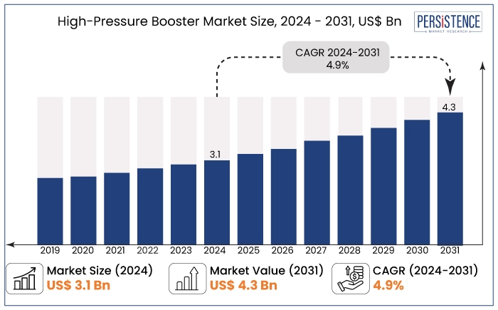 high-pressure booster market size, 2024 - 2031, US$ Bn