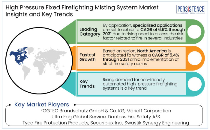 high pressure fixed firefighting misting system market insights and key trends 