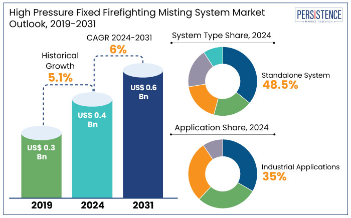 high pressure fixed firefighting misting system market outlook, 2019-2031