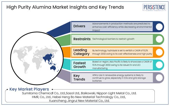 high purity alumina market insights and key trends