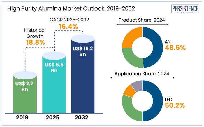 high purity alumina market outlook, 2019-2032