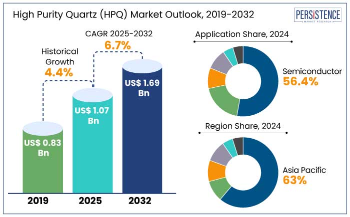 high purity quartz market outlook, 2019-2032