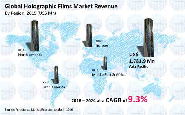 holographic films market
