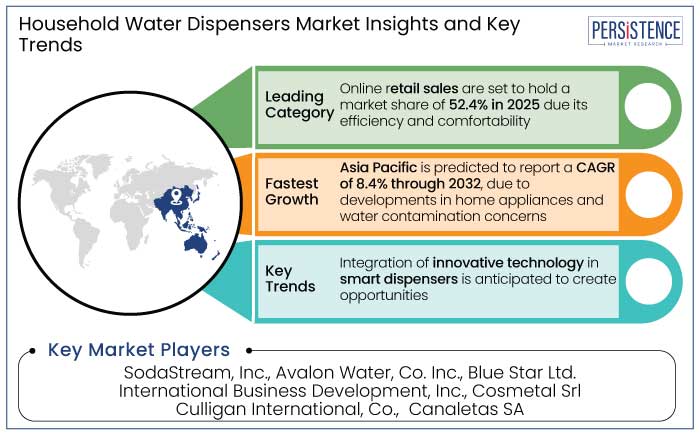 household water dispensers market insights and key trends