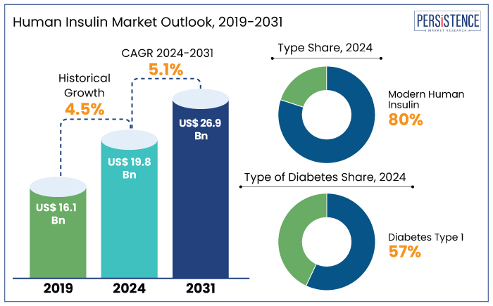 human insulin market outlook, 2019-2031