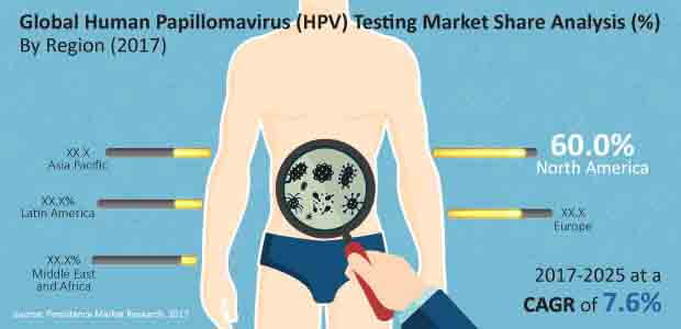 human-papillomavirus-testing-market.jpg (620×300)