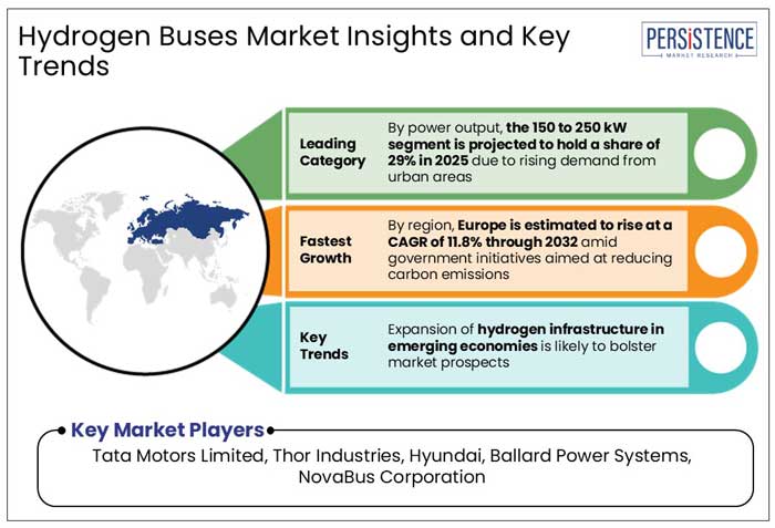 hydrogen buses market insights and key trends