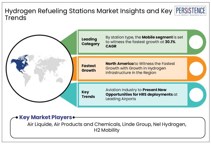 hydrogen refueling stations market insights and key trends