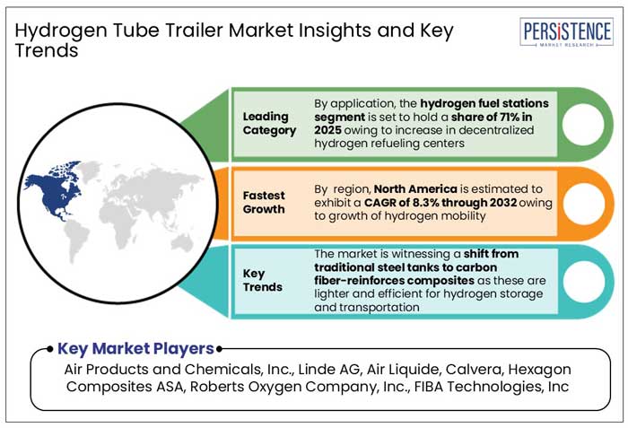 hydrogen tube trailer market insights and key trends