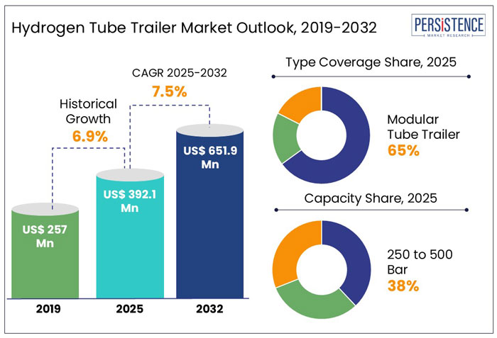 hydrogen tube trailer market outlook, 2019-2032