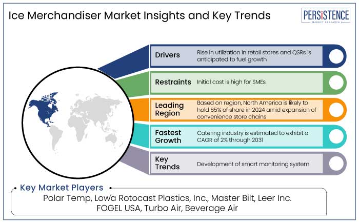 ice merchandiser market insights and key trends