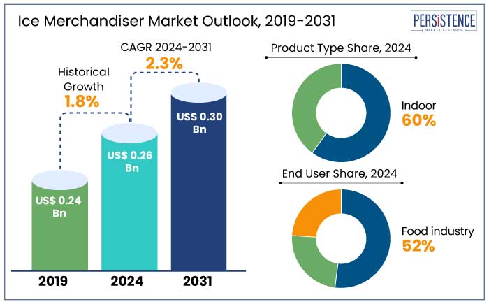 ice merchandiser market outlook, 2019-2031