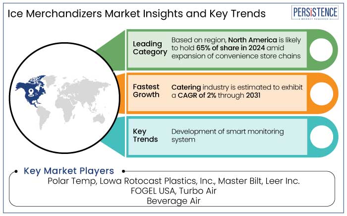 ice merchandizers market insights and key trends