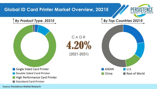 id-card-printer-market
