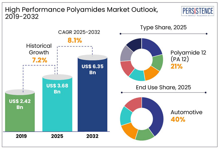 high performance polyamides market outlook, 2019-2032