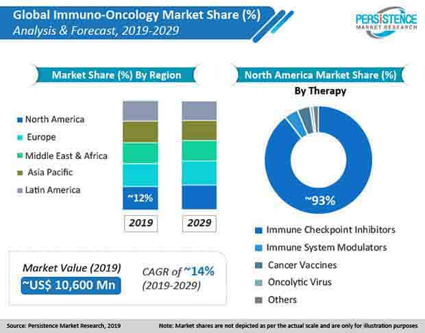 immuno oncology market 01